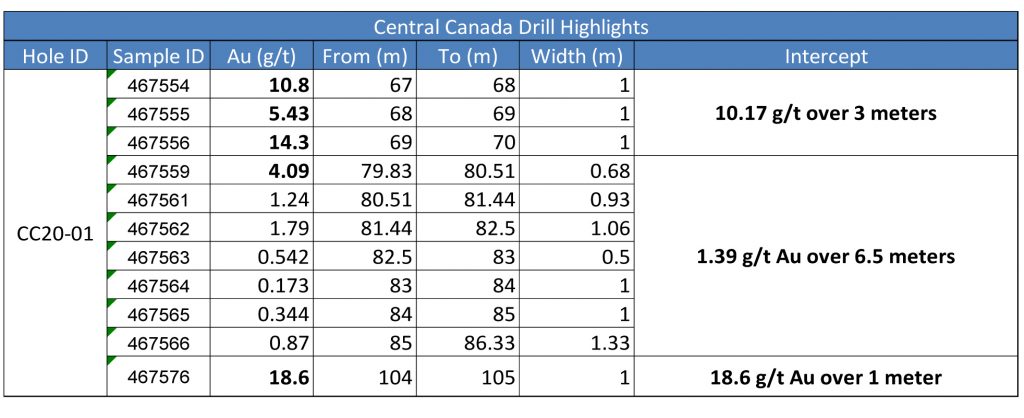 FG NR CC 3 DDH Results 1 Vancouver, B.C., JUNE 2, 2020. FALCON GOLD CORP. (FG:TSX-V), (3FA:GR); (“Falcon” or “the Company“) is pleased to announce it has received the assay results from it’s recent drilling on the company’s Central Canada Gold Project near Atikokan, ON. The results have confirmed the presence of gold mineralization to a depth of 83 metres below surface of the historic Central Canada Gold Mine. Gold mineralization has been noted in a strongly deformed granite along strike of the past producing mine trend.  Drill hole CC20-01 intersected high-grade gold mineralization at 67 meters depth containing an interval of 10.17 g/t Au over 3 meters as well as gold mineralization to a depth of 86.33 meters including 1.39 g/t Au over 5.83 meters: totaling 1.21 g/t Au over 19 meters. The results also outlined a new mineralized zone untested by previous operators at 104 meters depth, which sampled 18.6 g/t Au over 1 meter.