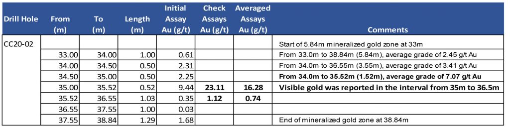 20 08 13 FG NR CC Second Hole 1 Includes highlight drill core assay of 23.11 grams/tonne gold (“g/t Au”) over 0.52 meters (“m”) within a continuous 5.83 meter mineralized zone