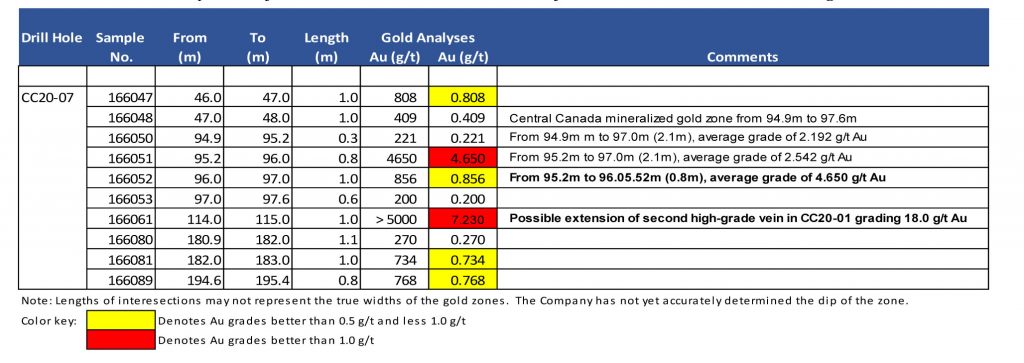 2020 09 14 FG NR Central Canada drilling to date Final 1 Highlights 6 drill holes support of indicated mine gold zone minimum strike of 120 meters (“m”)