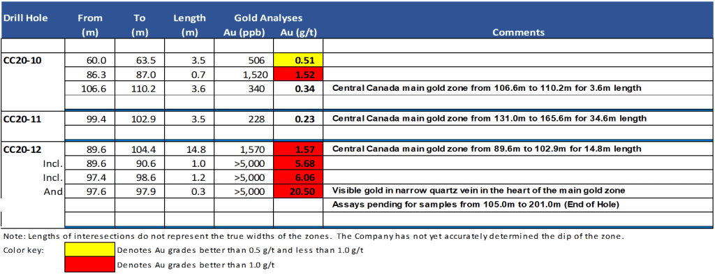image 2 Vancouver, B.C., February 18, 2021. FALCON GOLD CORP. (FG: TSX-V), (3FA: GR), (FGLDF: OTC PINKS); ("Falcon" or the “Company") is pleased to provide an update on its fall 2020 drilling program at the Central Canada gold mine.  The Company has received the preliminary analyses for holes, CC 20-10, CC20-11 and the upper half of CC20-12.  There remains outstanding in addition to the balance of CC20-12, the analyses for the final 5 holes of the program.  Falcon has presently 264 core samples submitted for analyses and anticipates in the order of 250 more samples to be taken from the last three drill holes core.  A surface plan of Falcon’s 2020 drilling and that of TerraX Minerals (2012) and Anjamin Mines (1966 & 1967) may be found below in Figure One.